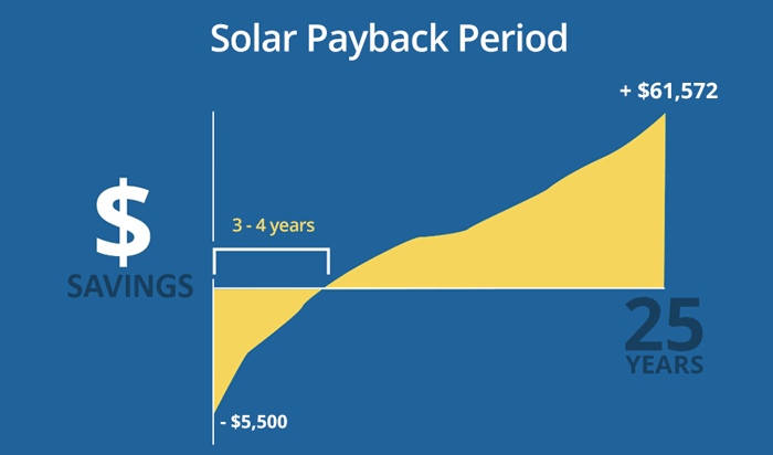 How Solar Pays for Itself Over Time